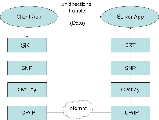 DartNet Communications Stack